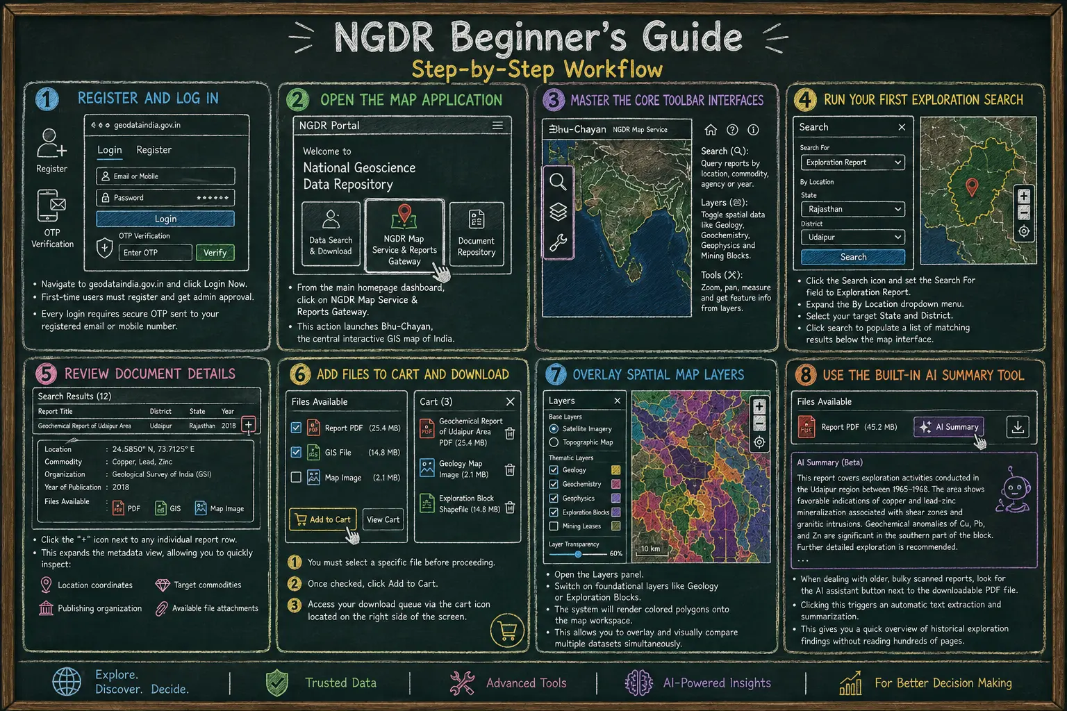 NGDR beginner’s guide infographic showing an eight-step workflow: registering and logging in, opening the map application, using toolbar interfaces, searching exploration reports, reviewing document details, adding files to a download cart, overlaying spatial map layers and using the built-in AI summary tool.