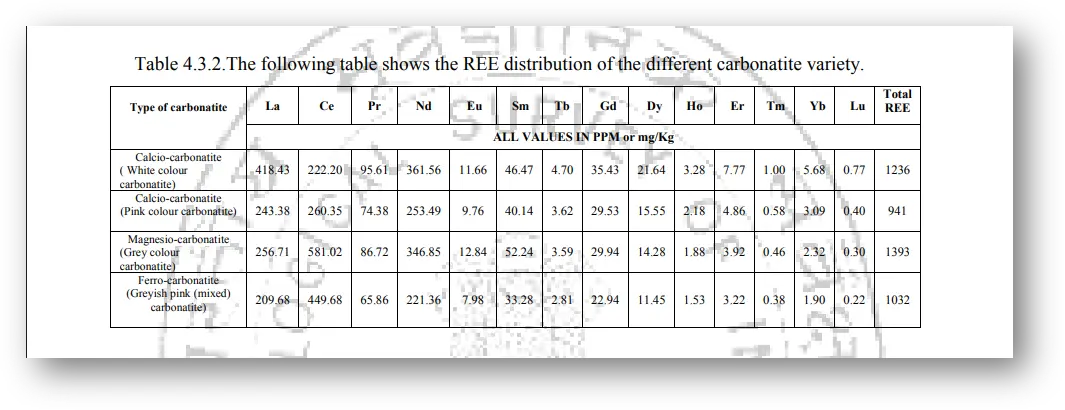 Table showing rare earth element (REE) concentrations in four carbonate varieties