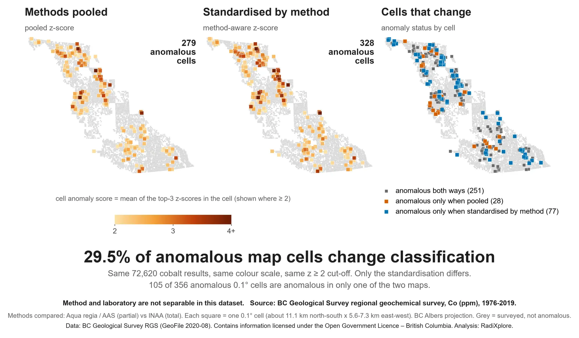 Three maps comparing pooled and method-aware cobalt anomaly classifications in British Columbia, with changed anomaly cells highlighted.