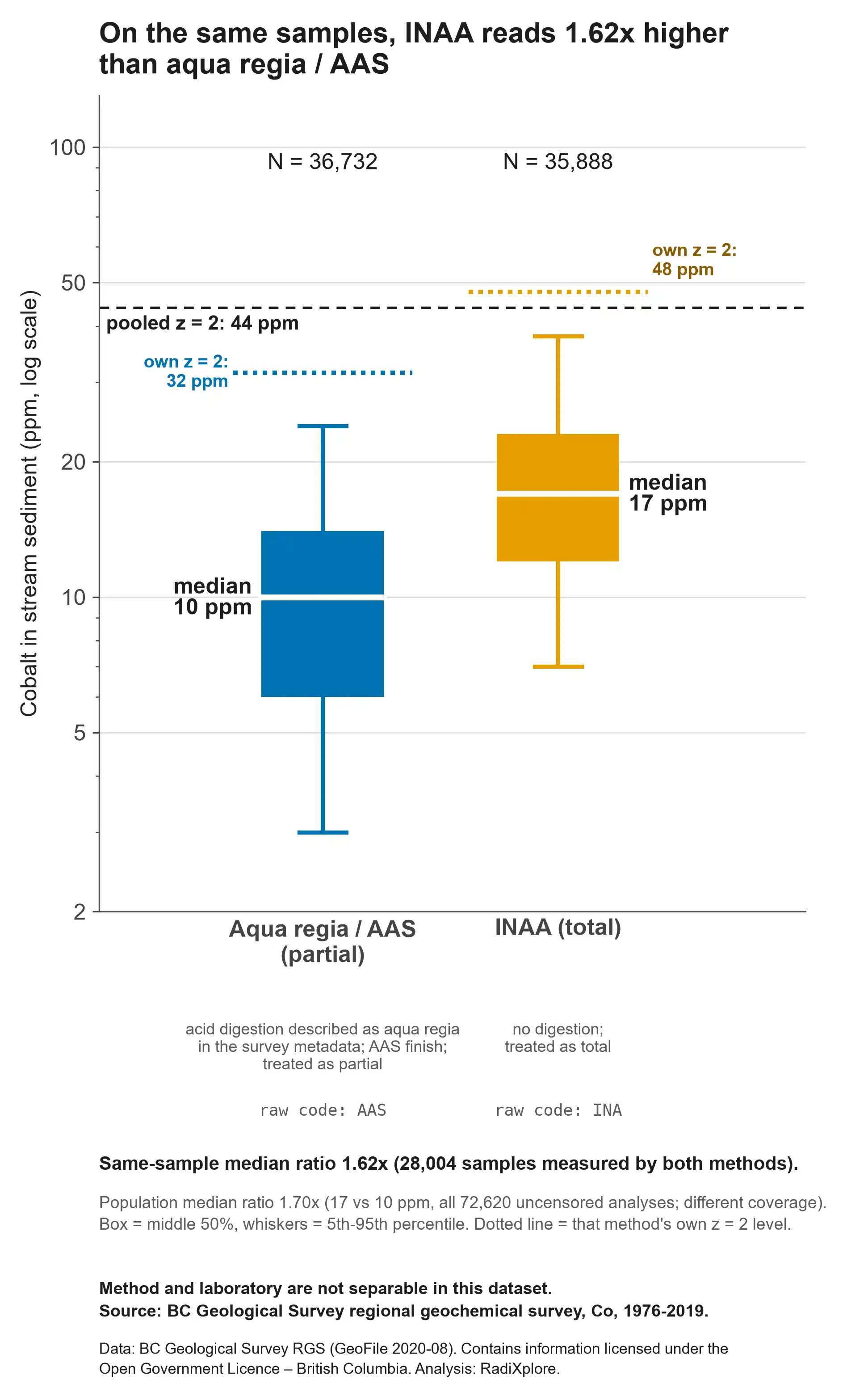 Comparison of paired cobalt measurements from the same British Columbia stream-sediment samples analysed using aqua-regia/AAS and INAA.