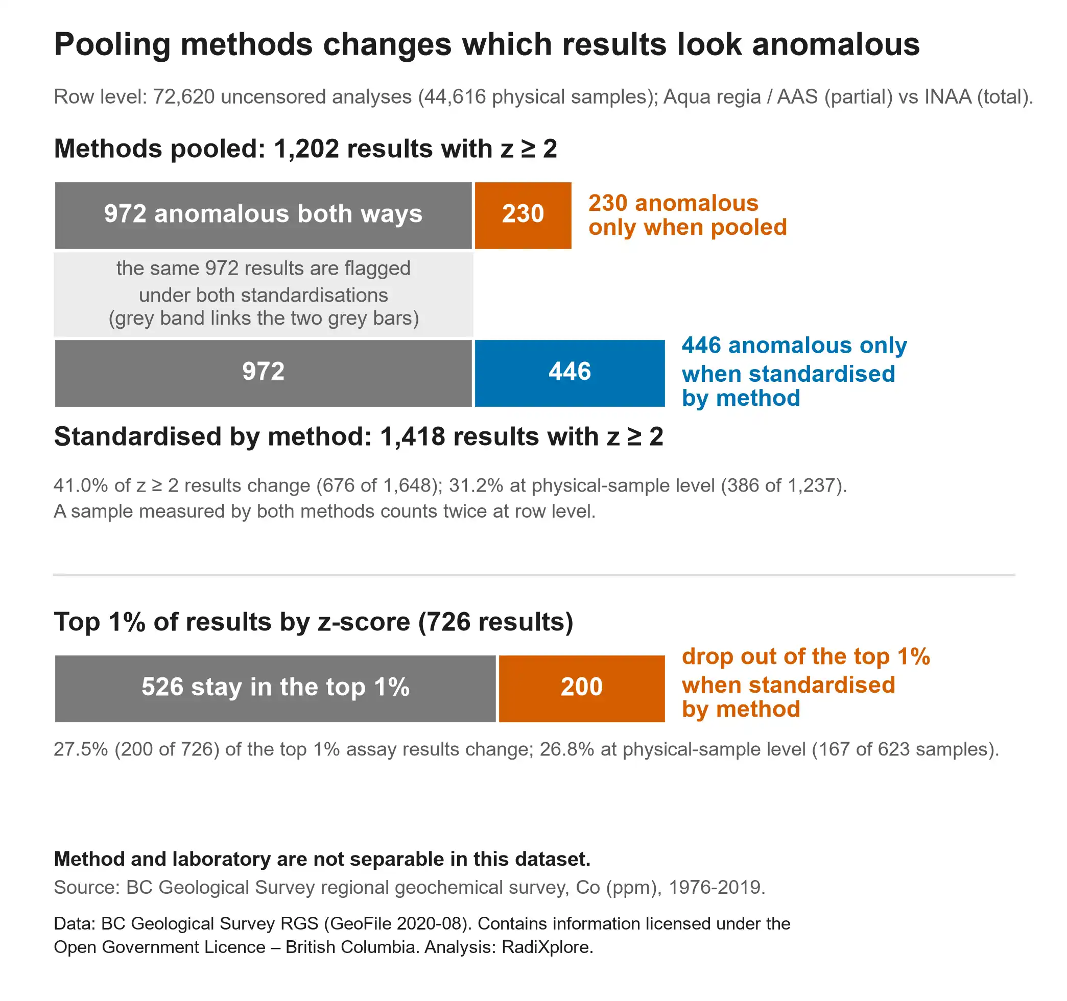 Chart showing how cobalt anomaly classifications change when analytical populations are pooled versus standardised separately.